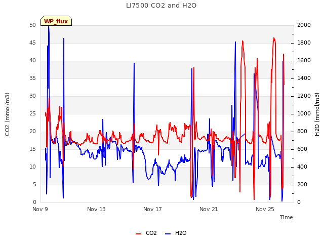Explore the graph:LI7500 CO2 and H2O in a new window