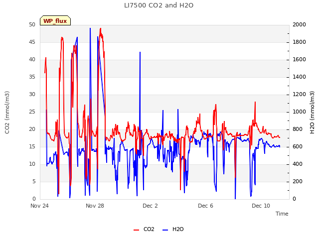 Explore the graph:LI7500 CO2 and H2O in a new window
