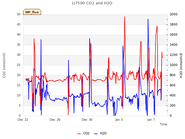 Explore the graph:LI7500 CO2 and H2O in a new window