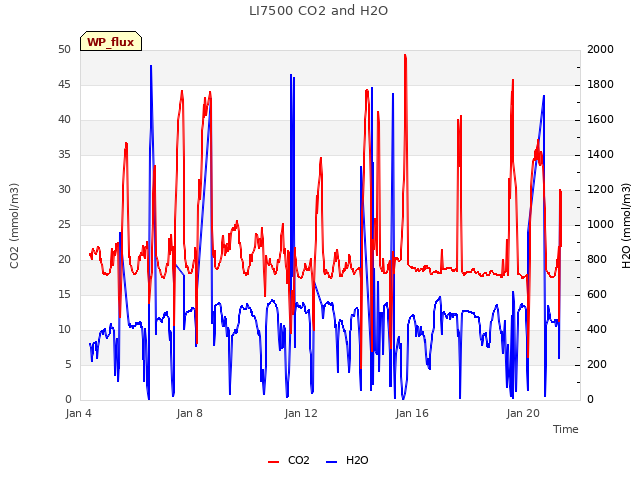 Explore the graph:LI7500 CO2 and H2O in a new window