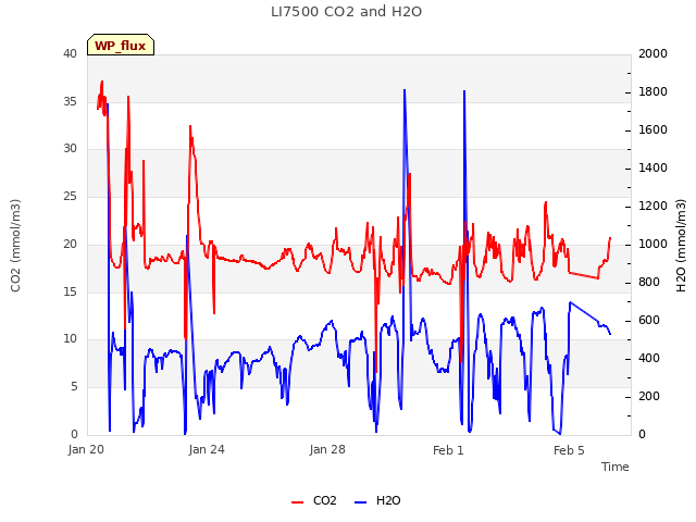 Explore the graph:LI7500 CO2 and H2O in a new window