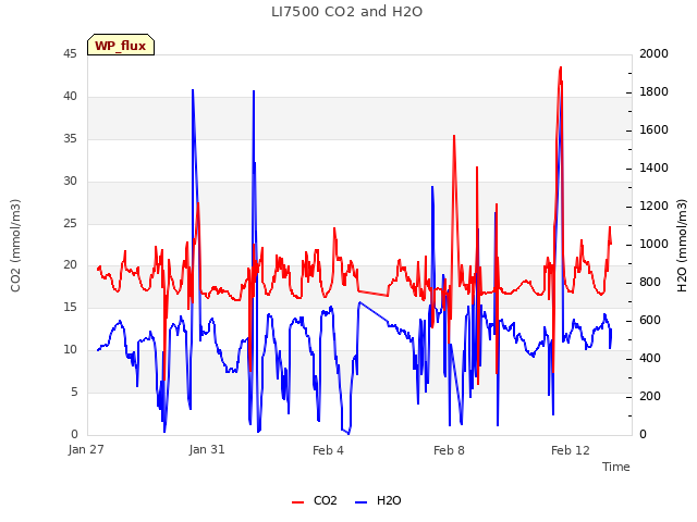 Explore the graph:LI7500 CO2 and H2O in a new window