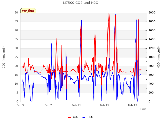 Explore the graph:LI7500 CO2 and H2O in a new window