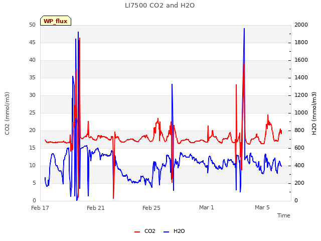 Explore the graph:LI7500 CO2 and H2O in a new window