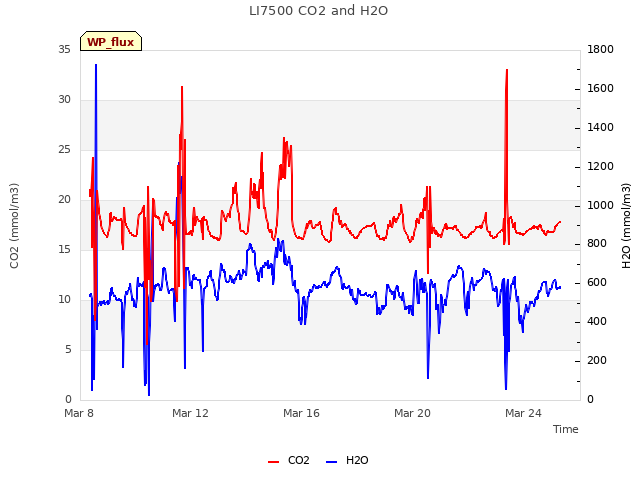 Explore the graph:LI7500 CO2 and H2O in a new window