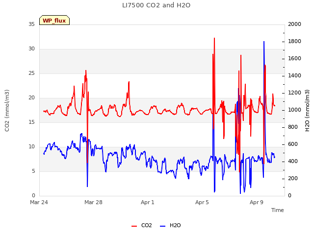 Explore the graph:LI7500 CO2 and H2O in a new window