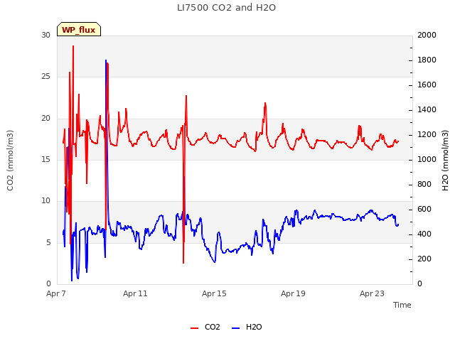 Explore the graph:LI7500 CO2 and H2O in a new window