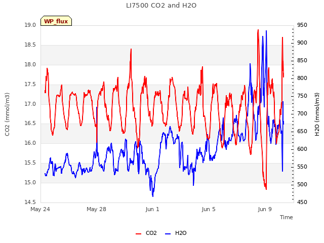 Explore the graph:LI7500 CO2 and H2O in a new window