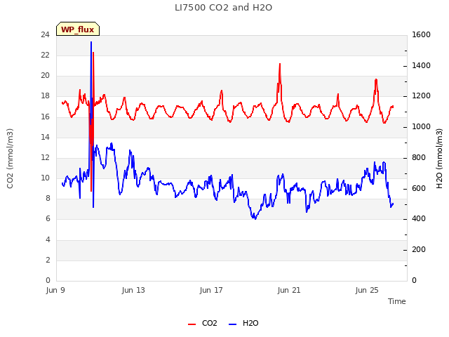 Explore the graph:LI7500 CO2 and H2O in a new window