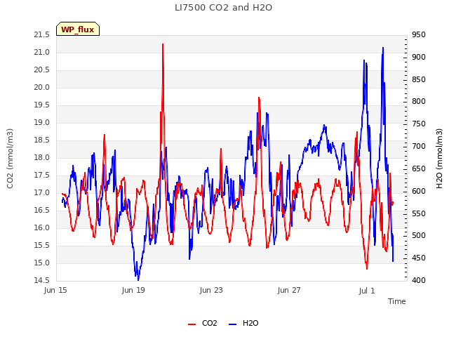 Explore the graph:LI7500 CO2 and H2O in a new window