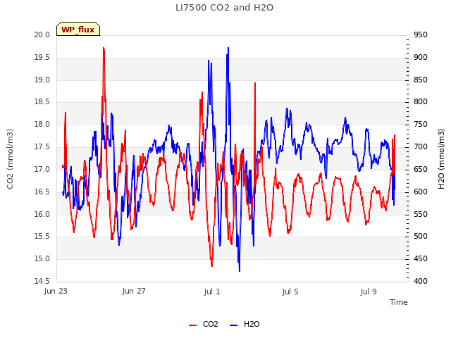 Explore the graph:LI7500 CO2 and H2O in a new window