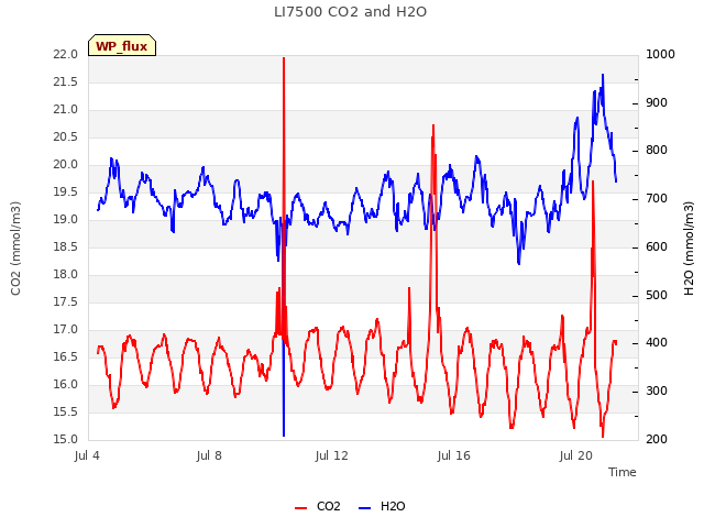Explore the graph:LI7500 CO2 and H2O in a new window