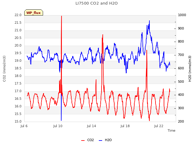 Explore the graph:LI7500 CO2 and H2O in a new window