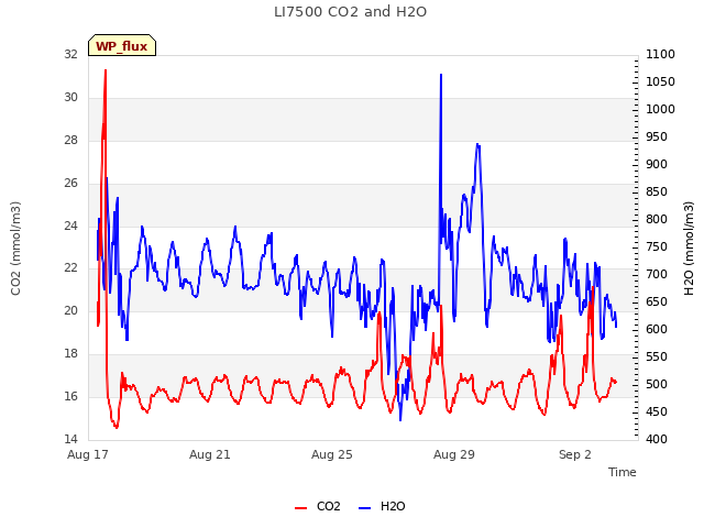 Explore the graph:LI7500 CO2 and H2O in a new window