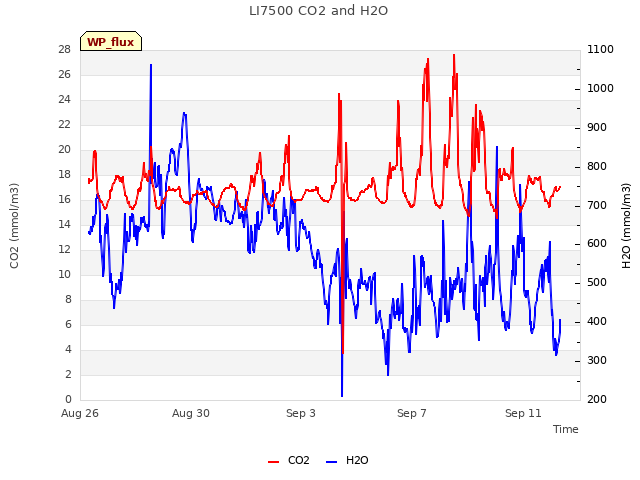 Explore the graph:LI7500 CO2 and H2O in a new window