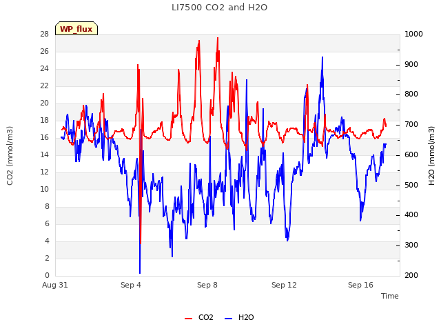 Explore the graph:LI7500 CO2 and H2O in a new window