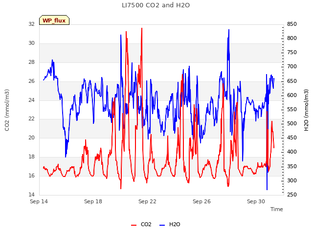 Explore the graph:LI7500 CO2 and H2O in a new window