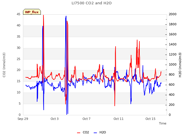 Explore the graph:LI7500 CO2 and H2O in a new window