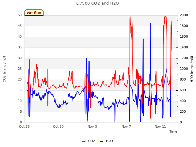 Explore the graph:LI7500 CO2 and H2O in a new window