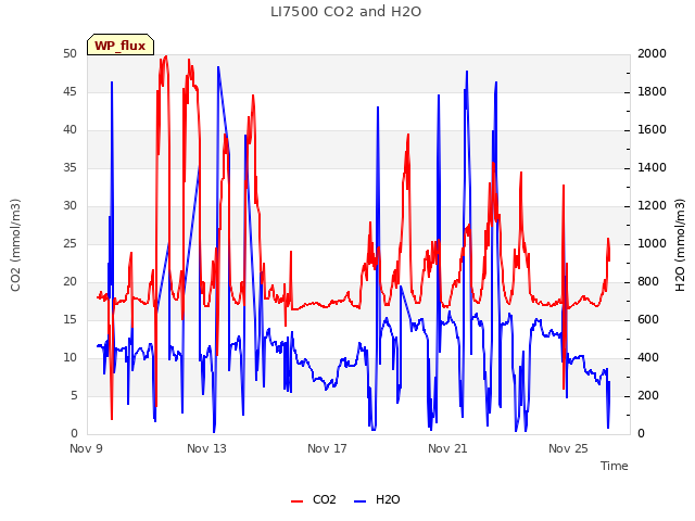 Explore the graph:LI7500 CO2 and H2O in a new window