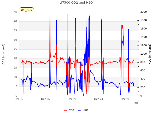 Explore the graph:LI7500 CO2 and H2O in a new window