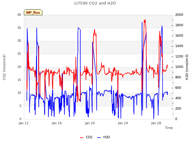 Explore the graph:LI7500 CO2 and H2O in a new window