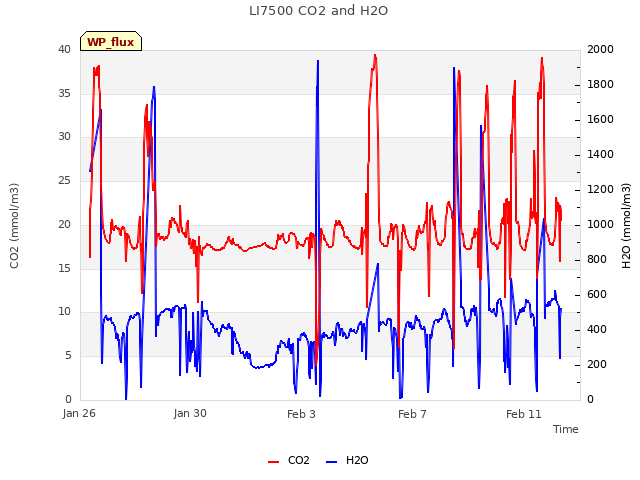 Explore the graph:LI7500 CO2 and H2O in a new window