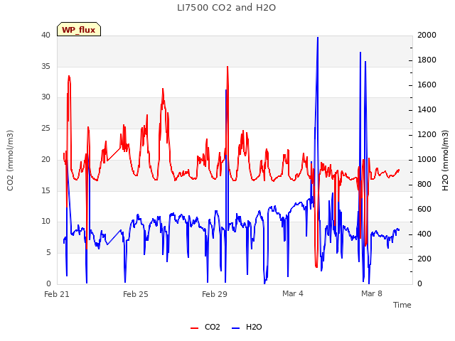 Explore the graph:LI7500 CO2 and H2O in a new window