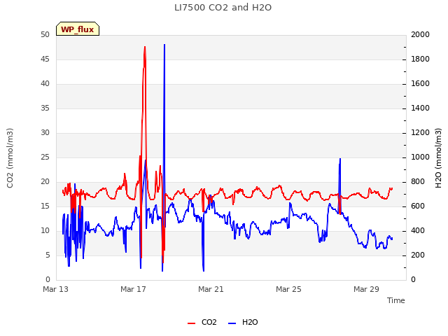 Explore the graph:LI7500 CO2 and H2O in a new window
