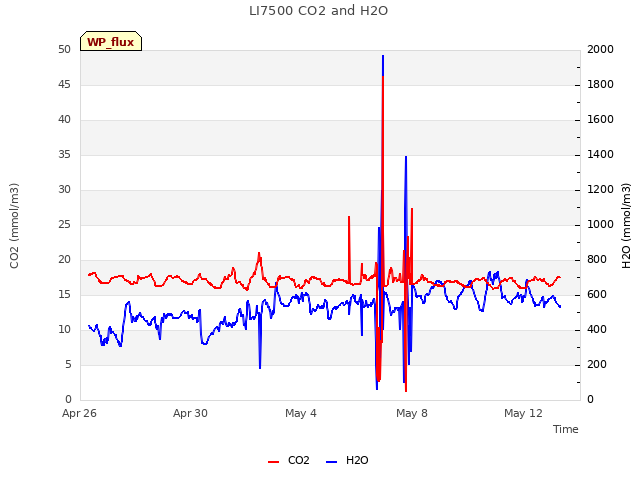 Explore the graph:LI7500 CO2 and H2O in a new window