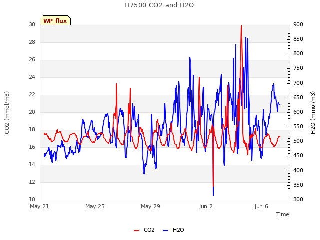 Explore the graph:LI7500 CO2 and H2O in a new window