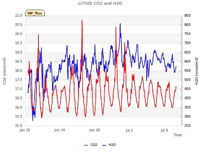 Explore the graph:LI7500 CO2 and H2O in a new window