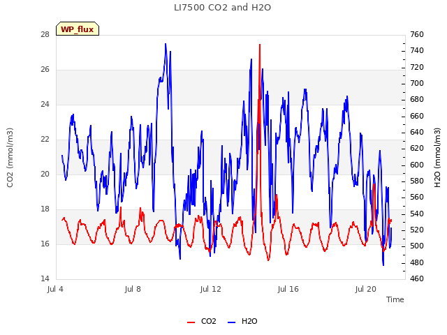Explore the graph:LI7500 CO2 and H2O in a new window