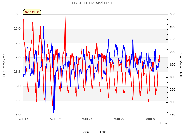 Explore the graph:LI7500 CO2 and H2O in a new window