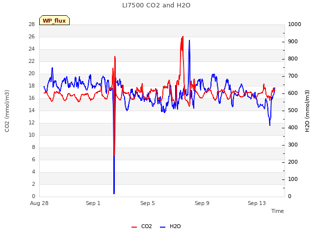 Explore the graph:LI7500 CO2 and H2O in a new window