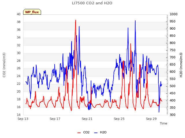 Explore the graph:LI7500 CO2 and H2O in a new window