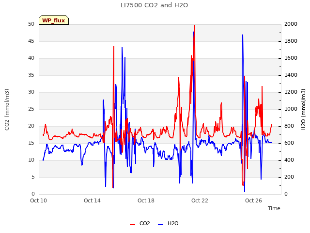 Explore the graph:LI7500 CO2 and H2O in a new window