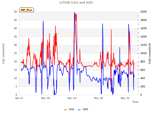 Explore the graph:LI7500 CO2 and H2O in a new window