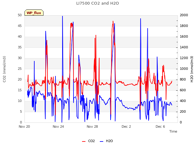 Explore the graph:LI7500 CO2 and H2O in a new window