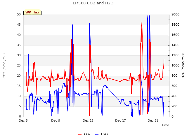 Explore the graph:LI7500 CO2 and H2O in a new window