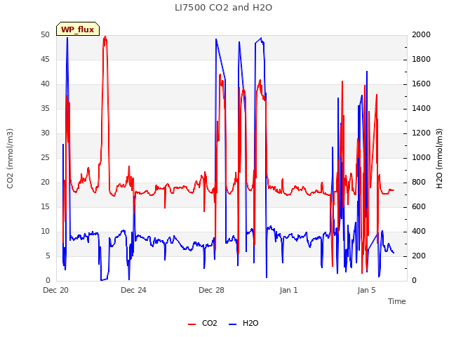 Explore the graph:LI7500 CO2 and H2O in a new window