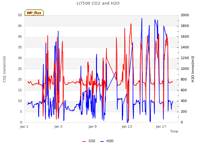 Explore the graph:LI7500 CO2 and H2O in a new window