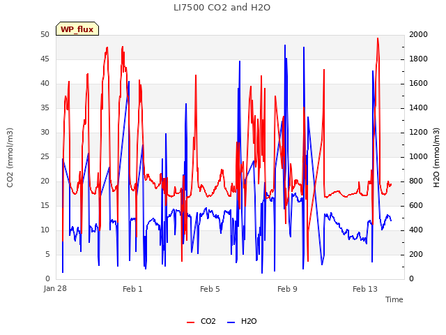 Explore the graph:LI7500 CO2 and H2O in a new window