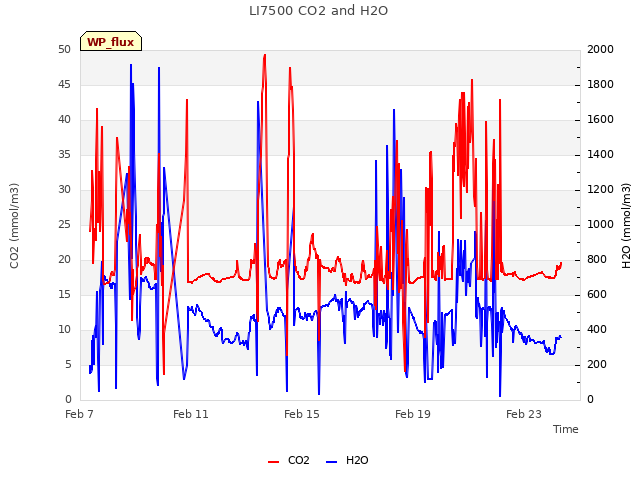 Explore the graph:LI7500 CO2 and H2O in a new window