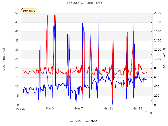 Explore the graph:LI7500 CO2 and H2O in a new window