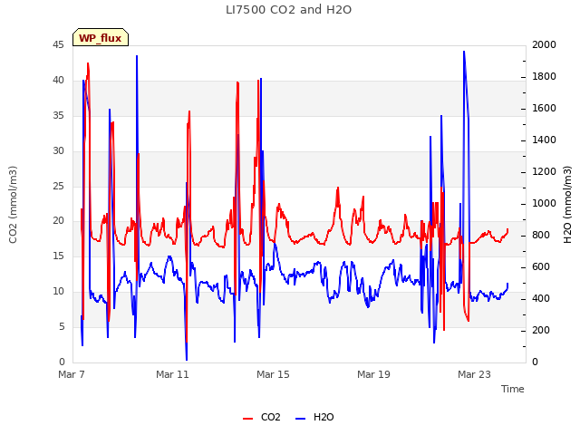 Explore the graph:LI7500 CO2 and H2O in a new window