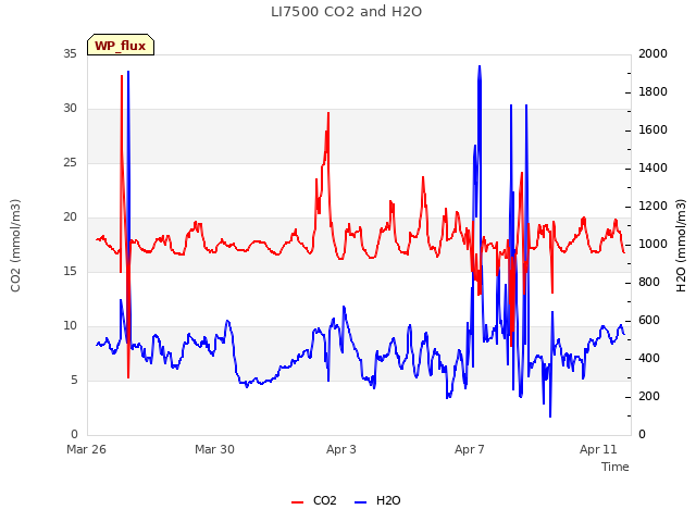 Explore the graph:LI7500 CO2 and H2O in a new window