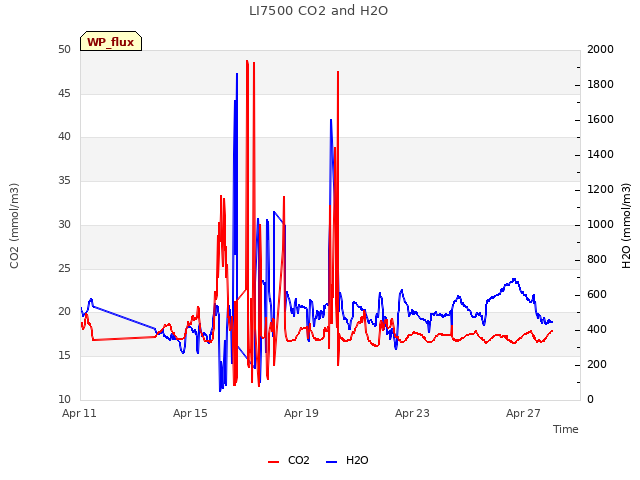 Explore the graph:LI7500 CO2 and H2O in a new window