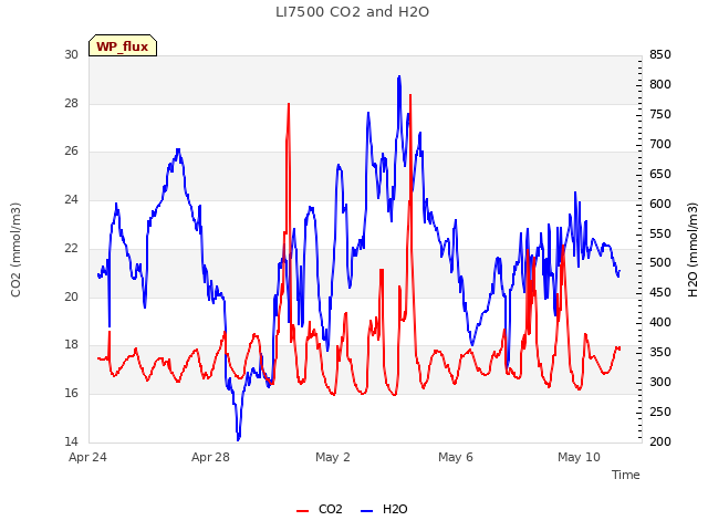 Explore the graph:LI7500 CO2 and H2O in a new window