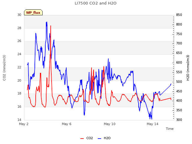 Explore the graph:LI7500 CO2 and H2O in a new window
